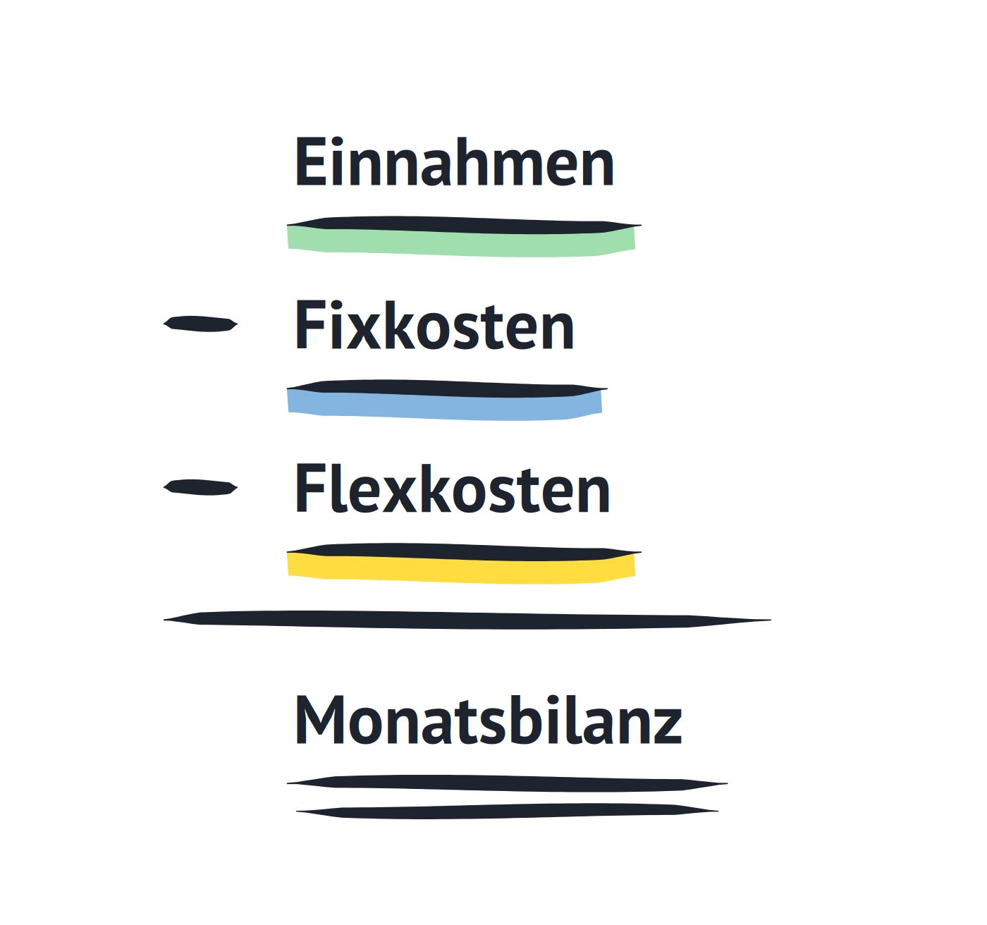 Formel der Monatsbilanz: Einnahmen minus Fixkosten minus Flexkosten ergibt die Monatsbilanz.