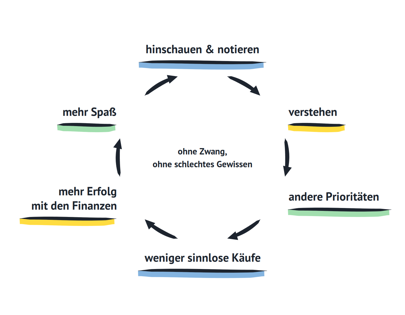 Positiver Kreislauf: hinschauen & notieren, verstehen, andere Prioritäten, weniger sinnlose Käufe, mehr Erfolg mit den Finanzen, mehr Spaß – ohne Zwang, ohne schlechtes Gewissen.