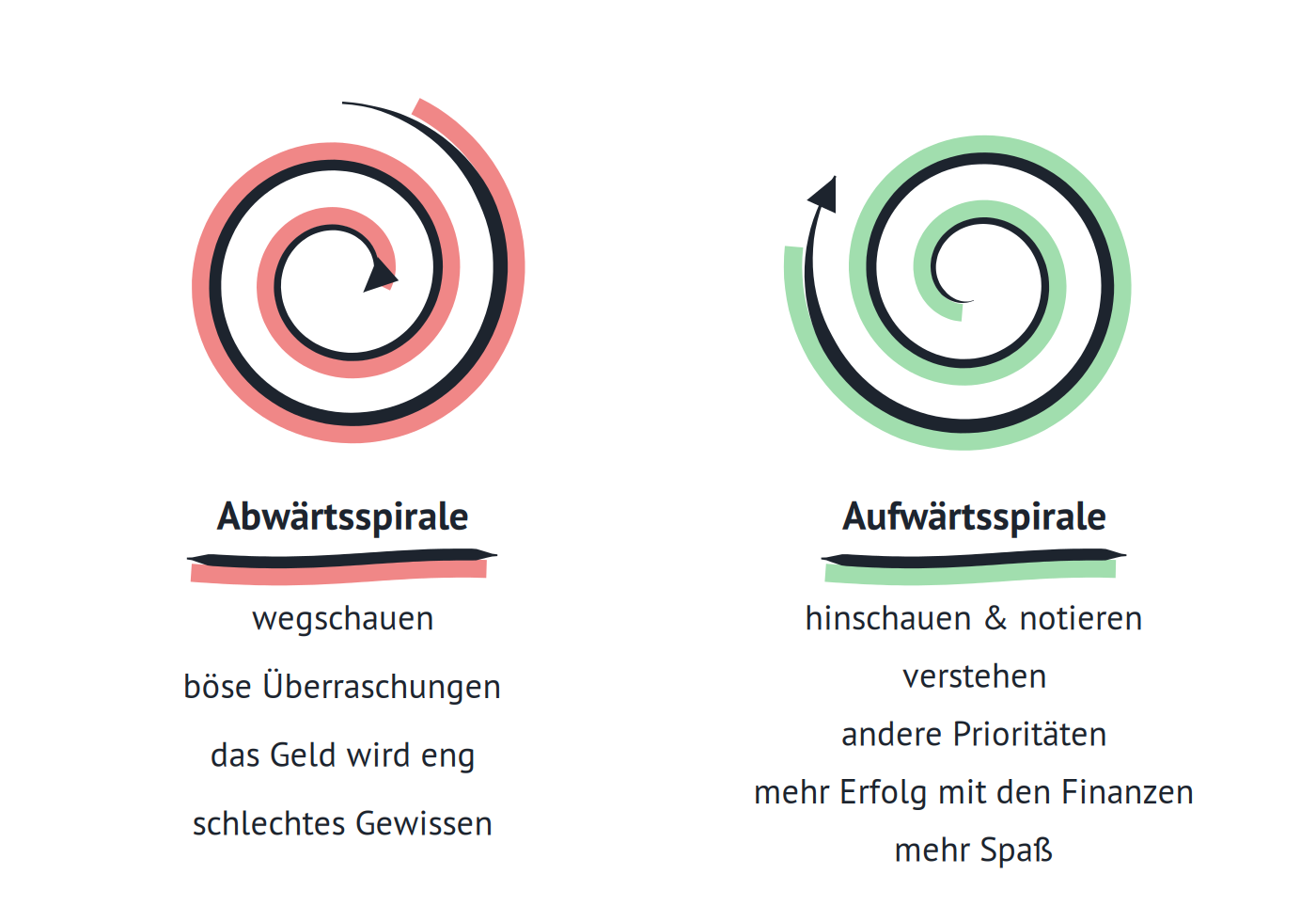 Zwei Spiralen im Vergleich: die rote Abwärtsspirale (wegschauen, böse Überraschungen, das Geld wird eng, schlechtes Gewissen) und die grüne Aufwärtsspirale (hinschauen & notieren, verstehen, andere Prioritäten, mehr Erfolg mit den Finanzen, mehr Spaß).
